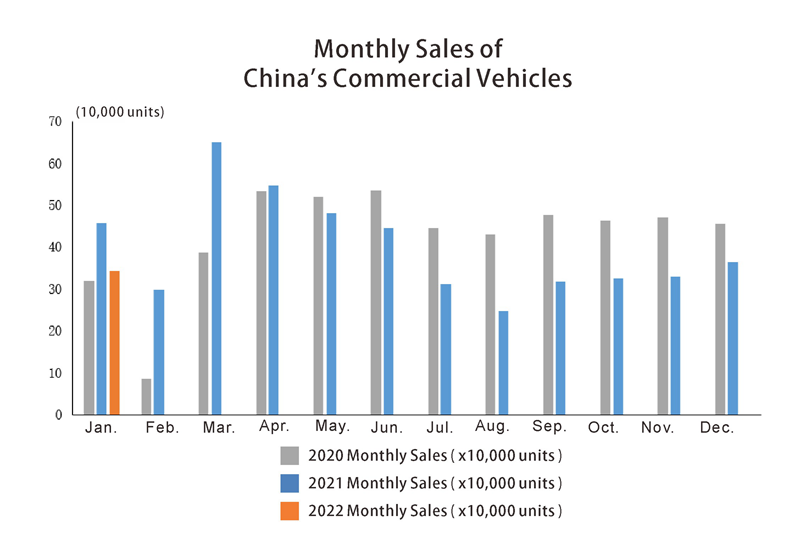 Venta de vehículos comerciales de China