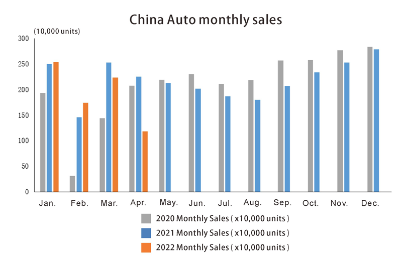 China auto monthly sales Ventas mensuales de China Auto