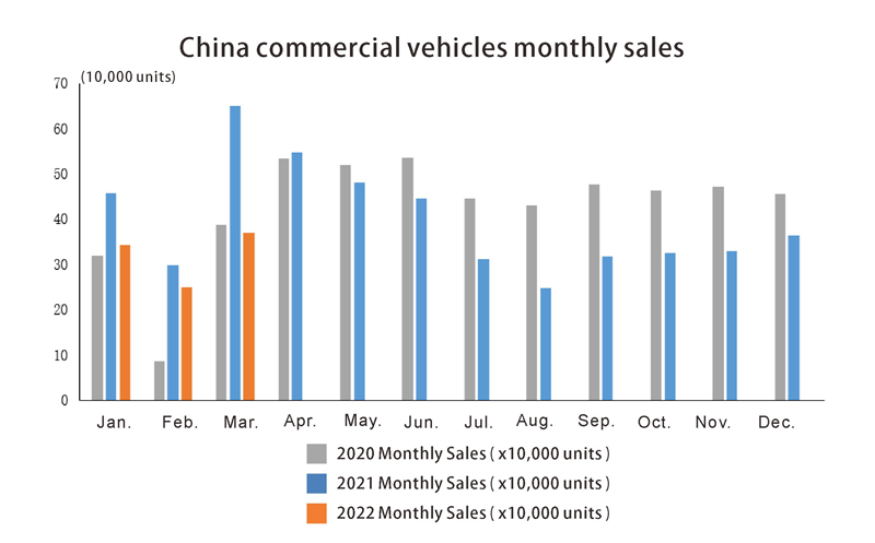 Venta de veh&iacute;culos comerciales de China