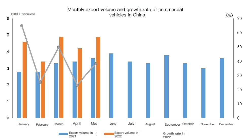 Monthly export of commercial vehicles Exportación mensual de vehículos comerciales