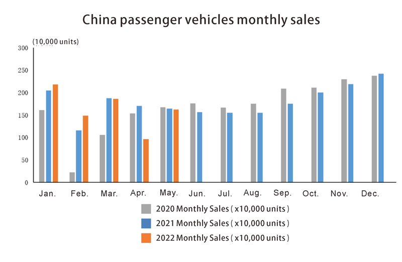 China Passenger Vehilces Ventas mensuales en mayo