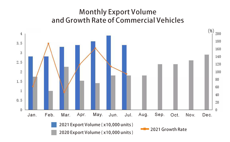 Volumen de exportación mensual y tasa de crecimiento de vehículos comerciales.