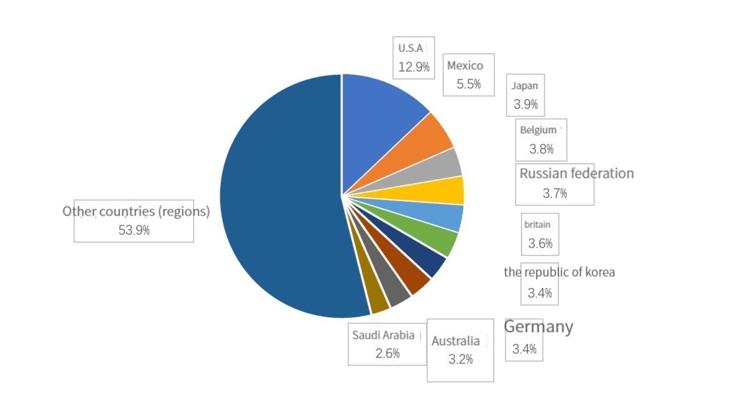 Importación y exportación de productos básicos de Automóvil de Chinas (1)