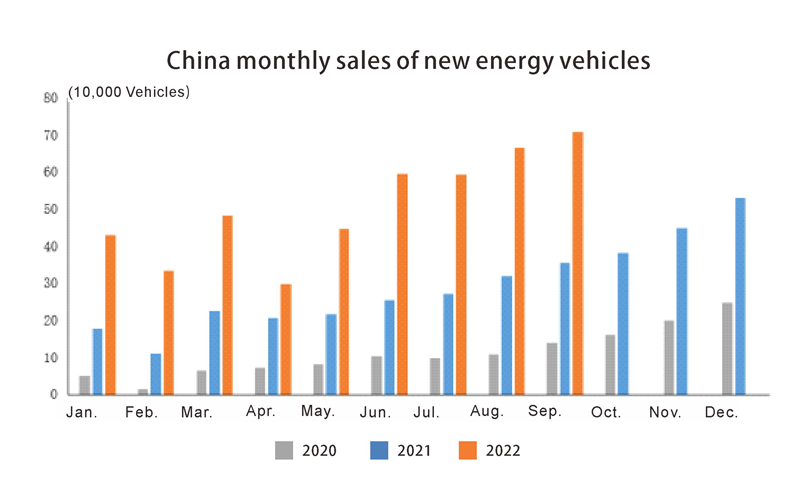 China monthly sales of new energy vehicles Ventas mensuales de China de nuevos vehículos de energía