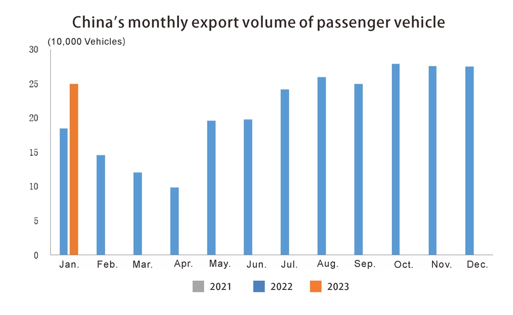 China auto export in February (2) Exportación de automóviles de China en febrero (2)