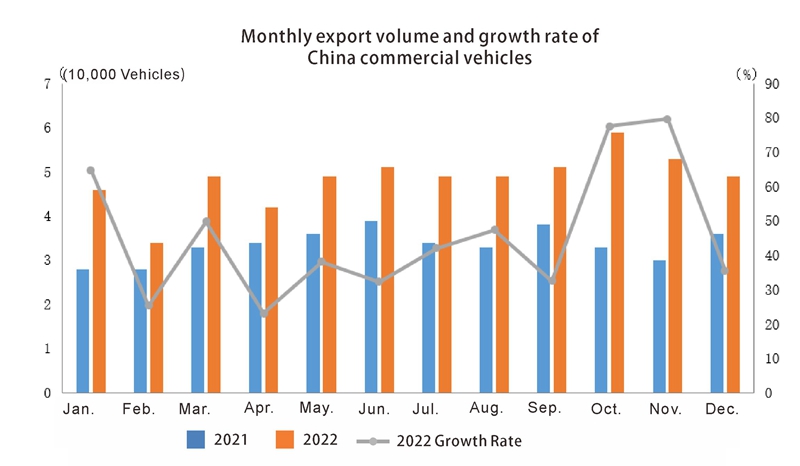 China Auto Export en 2022 (3)