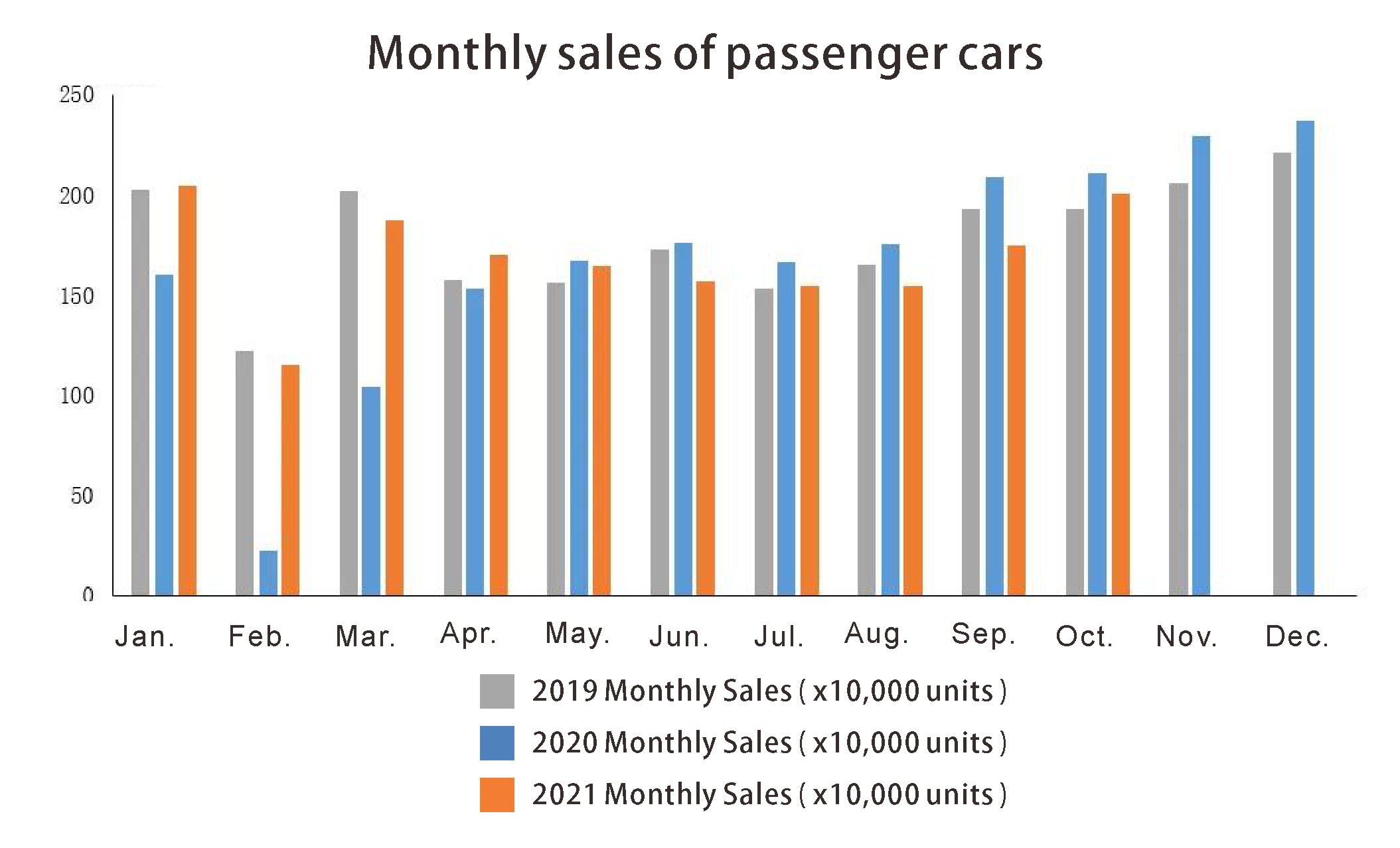 Ventas mensuales de autos de pasajeros.