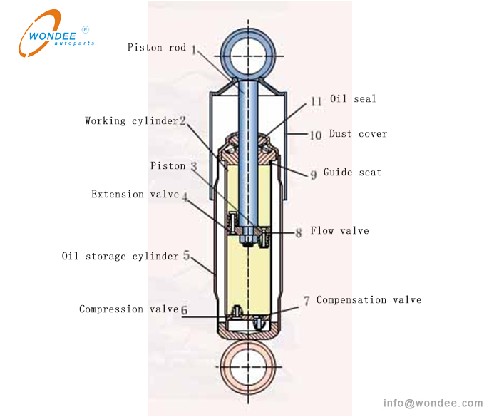 Structure diagram of the shock absorber Diagrama de estructura del amortiguador.