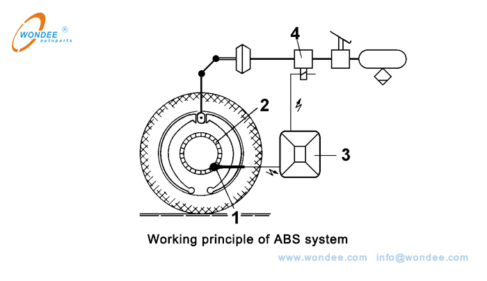Working principle of ABS system Principio de trabajo del sistema ABS