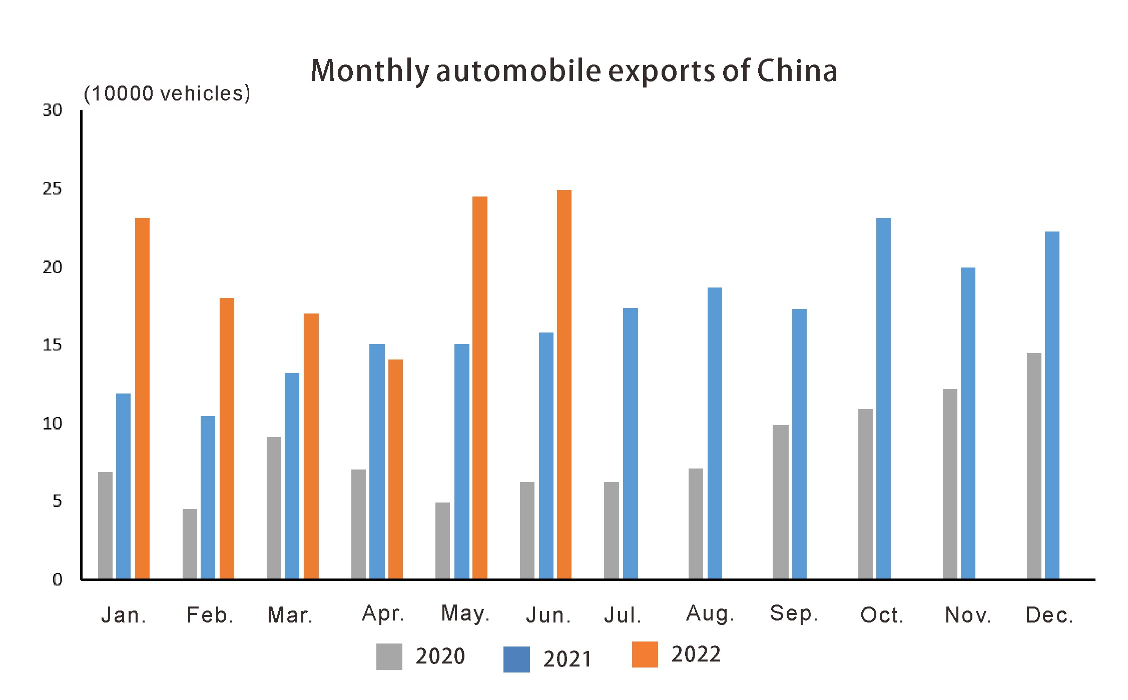 Exportaciones mensuales de automóviles de China