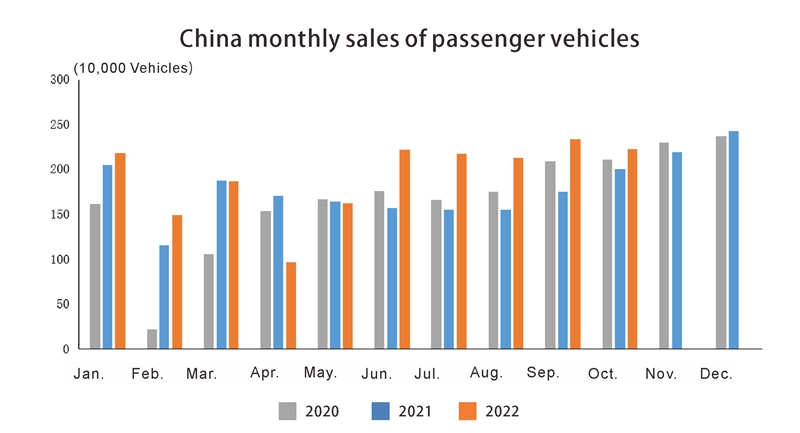 China monthly sales of passenger vehicles Ventas mensuales de vehículos de pasajeros de China