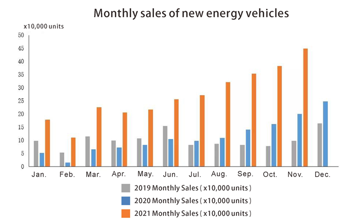 Ventas mensuales de nuevos vehículos energéticos.