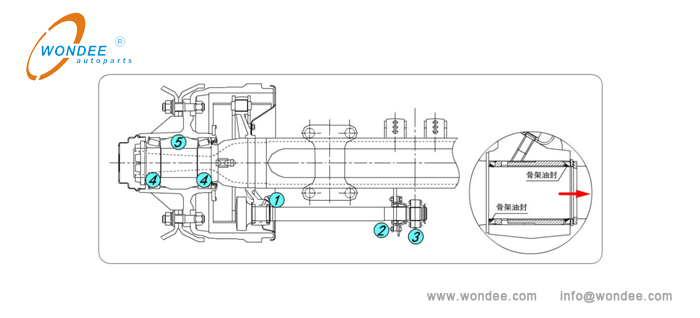Posición de lubricación del eje