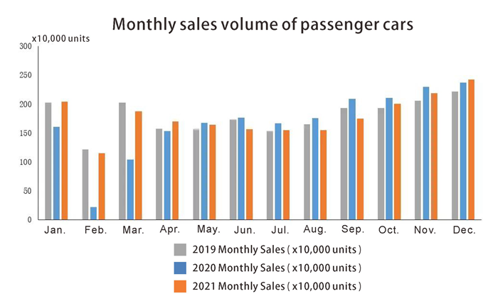 Ventaje mensual de ventas de coches de pasajeros.