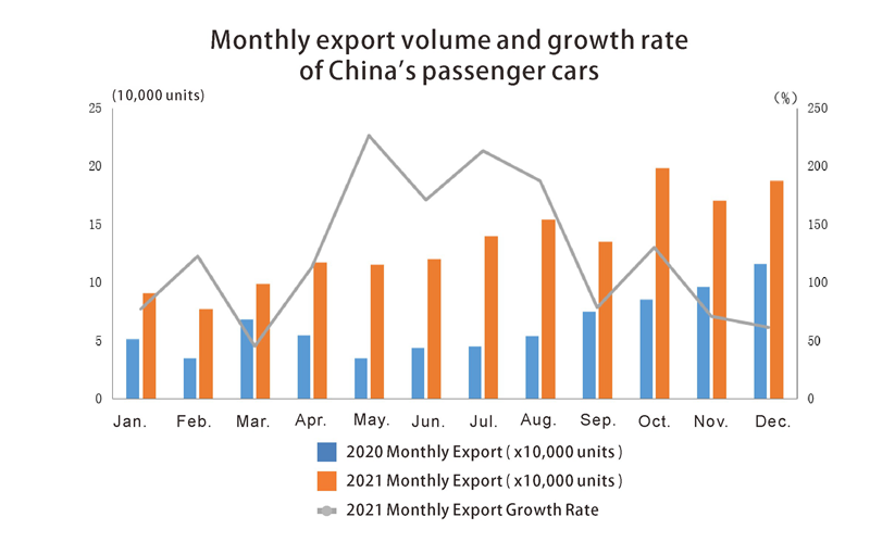 Passenger cars export Automóviles de pasajeros