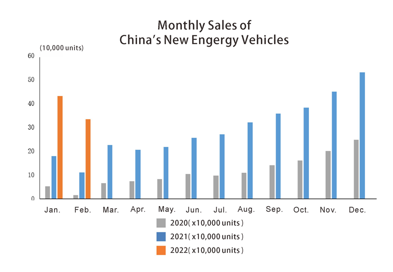 China New Engergy Vehicles Ventas mensuales