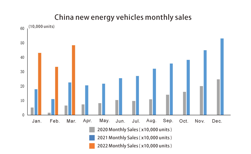 China New Energy Vehicle Vales