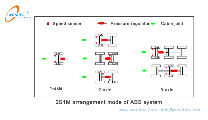 Modo de disposición de 2S1M del sistema ABS