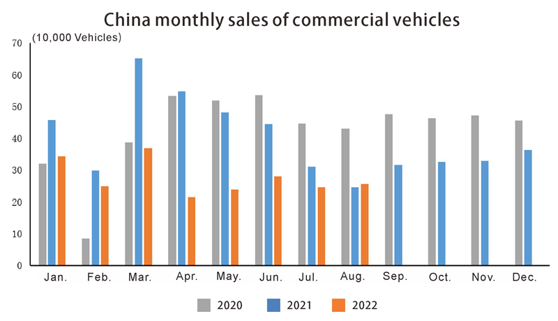 China monthly sales of commercial vehicles Ventas mensuales de vehículos comerciales de China
