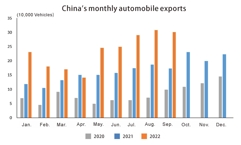 Exportaciones de automóviles mensuales de China