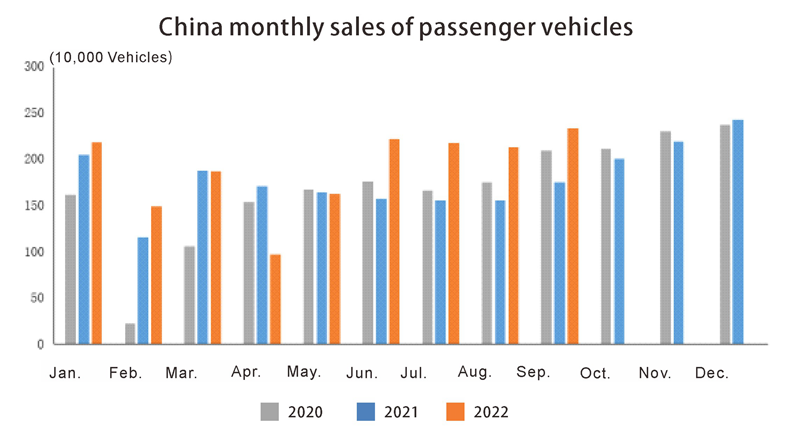 China monthly sales of passenger vehicles Ventas mensuales de vehículos de pasajeros de China