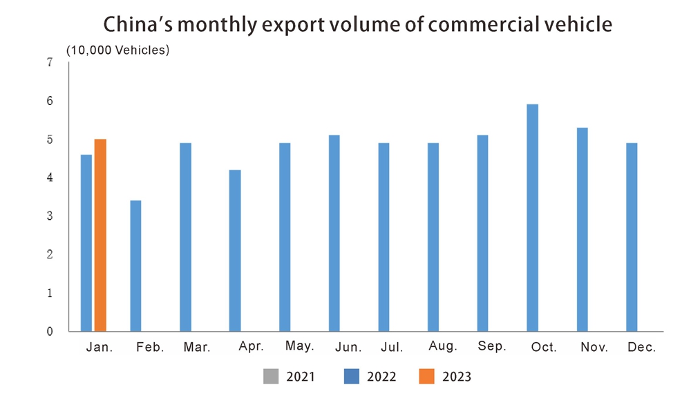 China auto export in February (3) Exportación de automóviles de China en febrero (3)