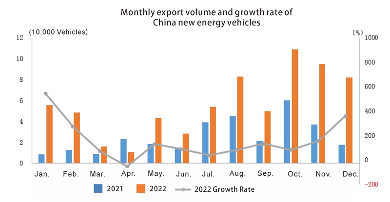 China Auto Export en 2022 (4)