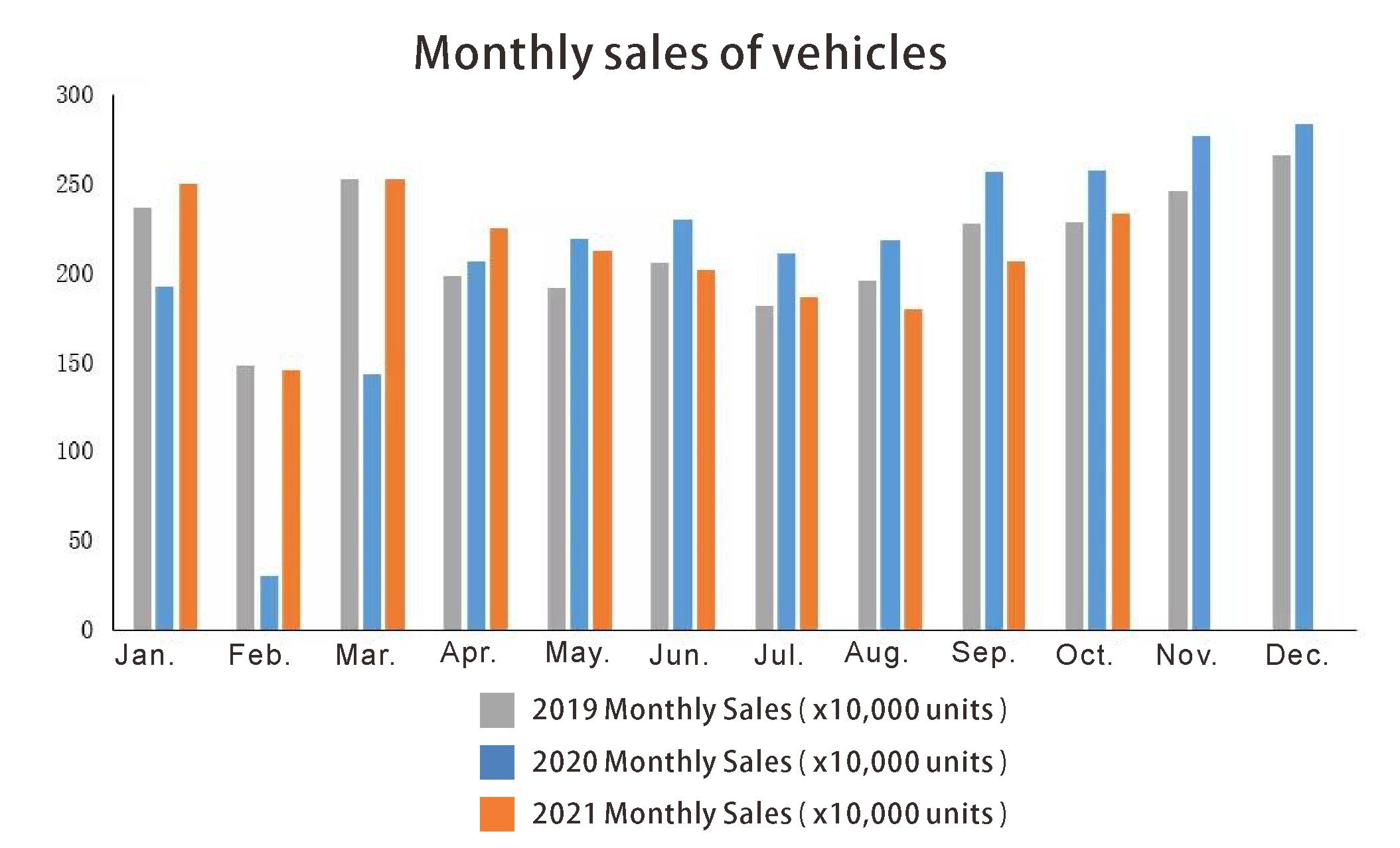 Ventas mensuales de vehículos.