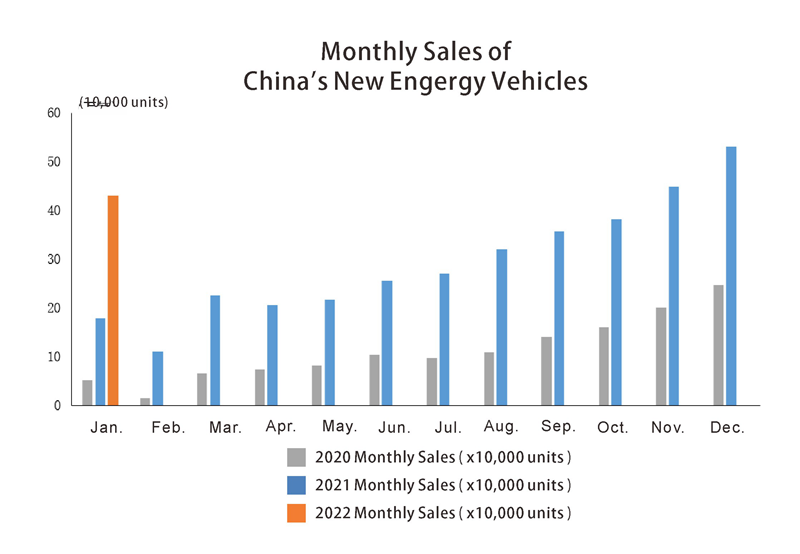 China new engergy vehicle sales China Nuevas ventas de vehículos de GERGERGY