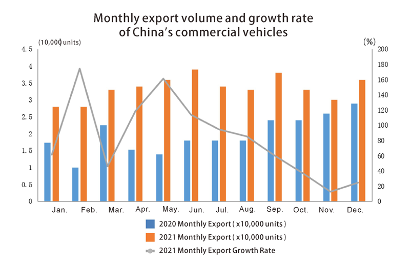 commercial vehicles export Vehículos Comerciales Exportación
