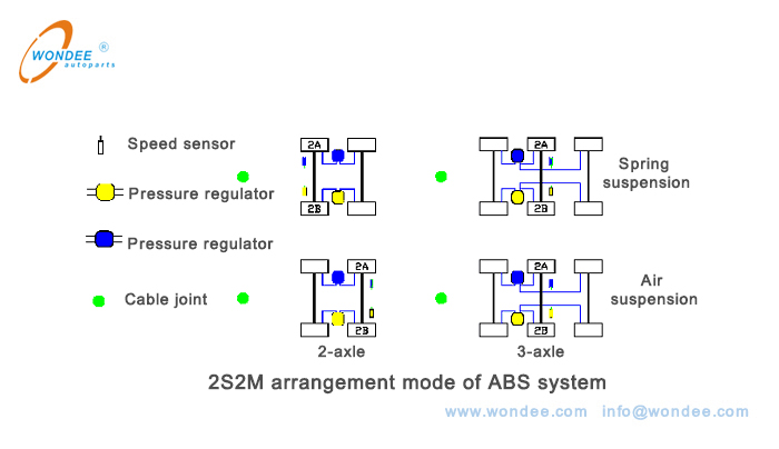 2S2M Modo de disposición del sistema ABS