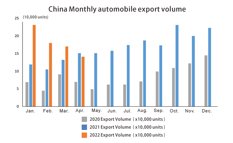 Volumen de exportación de automóviles de China