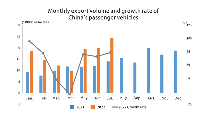 Monthly export volume and growth of passenger Volumen de exportación mensual y crecimiento del pasajero