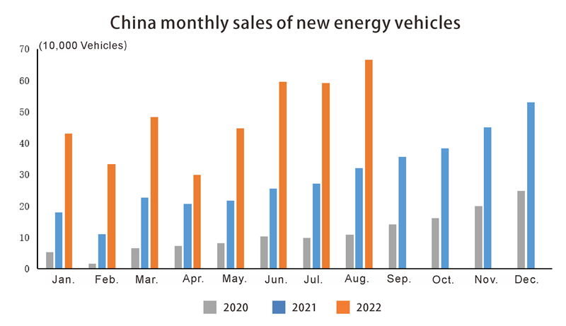 China monthly sales of new energy vehicles Ventas mensuales de China de nuevos vehículos de energía