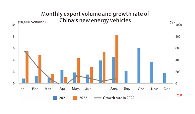 Monthly export volume and growth rate of new energy vehicles Volumen de exportación mensual y tasa de crecimiento de nuevos vehículos de energía