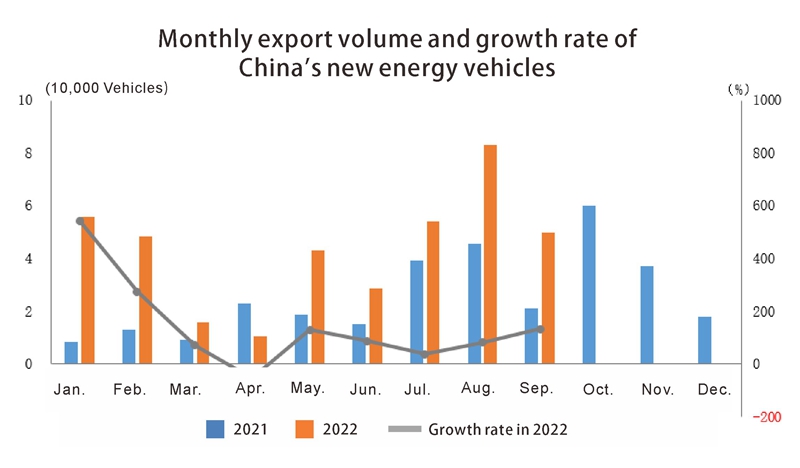 Volumen de exportación mensual y tasa de crecimiento de los nuevos vehículos de energía China