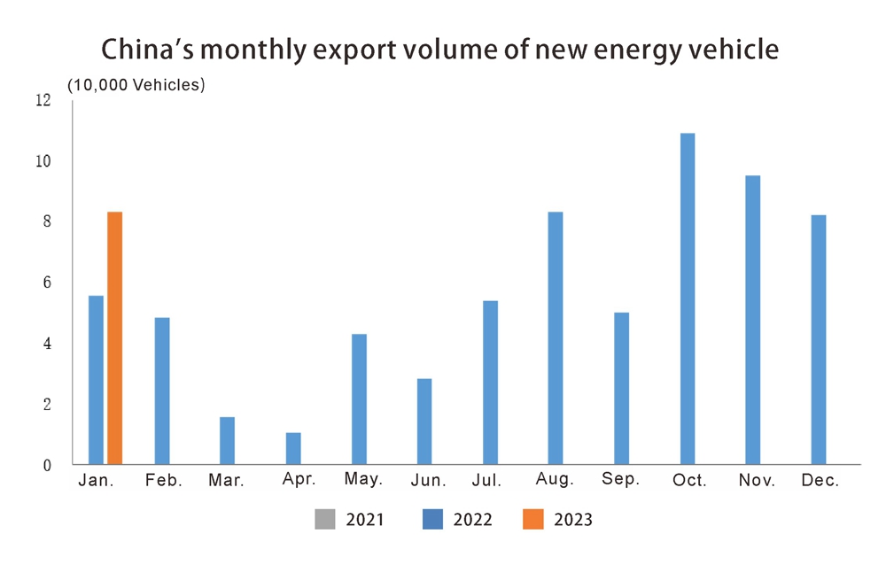 China auto export in February (4) China Auto Export en febrero (4)