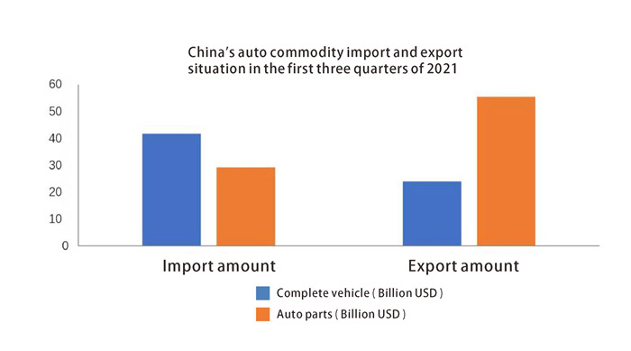China Auto Productos b&aacute;sicos de importaci&oacute;n y situaci&oacute;n de exportaci&oacute;n en los tres primeros trimestres de 2021