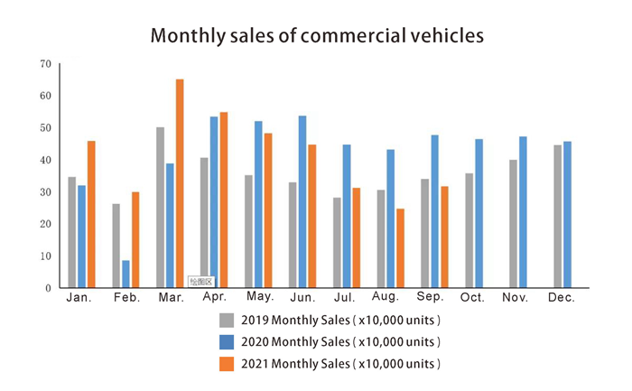 Ventas mensuales de veh&iacute;culos comerciales.