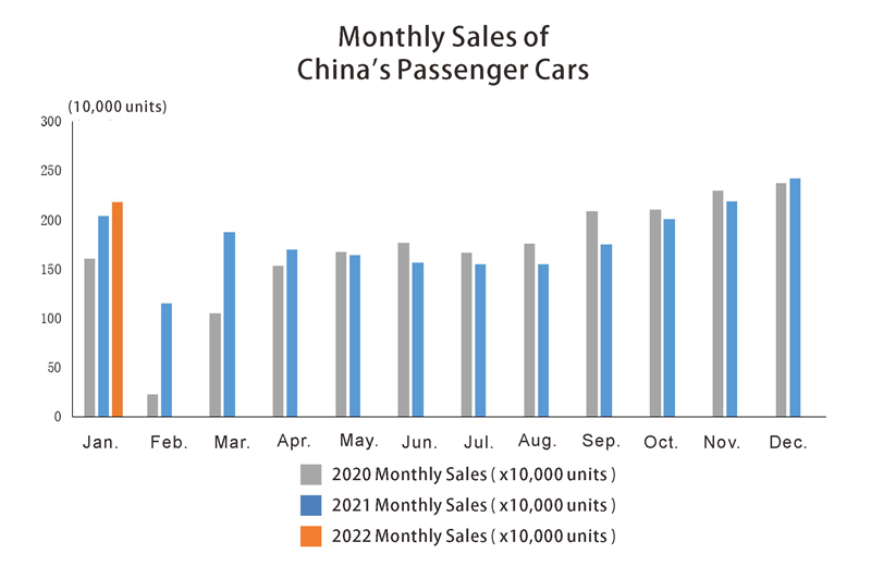 Venta de vehículos de pasajeros de China