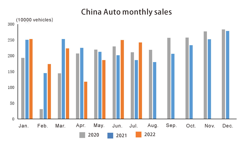 Ventas mensuales de China Auto
