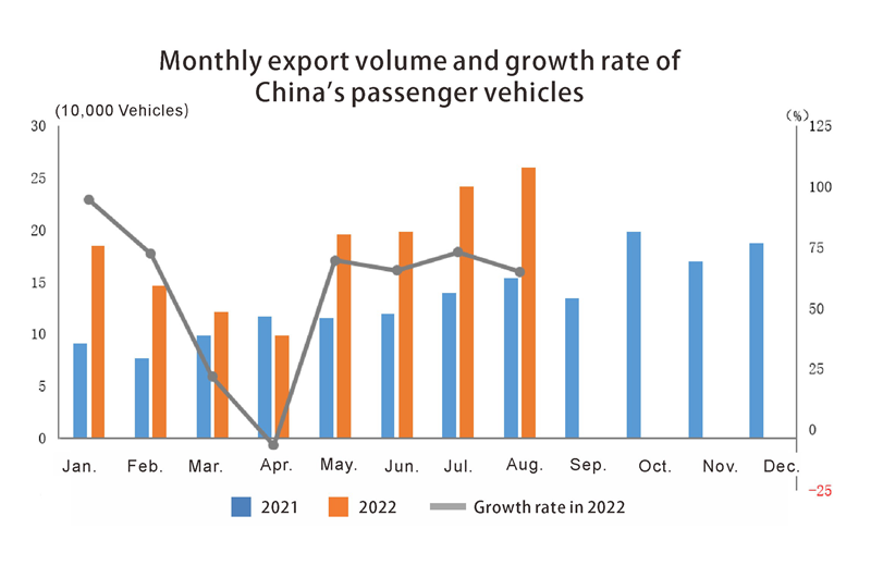 Monthly export volume and growth rate Volumen de exportación mensual y tasa de crecimiento