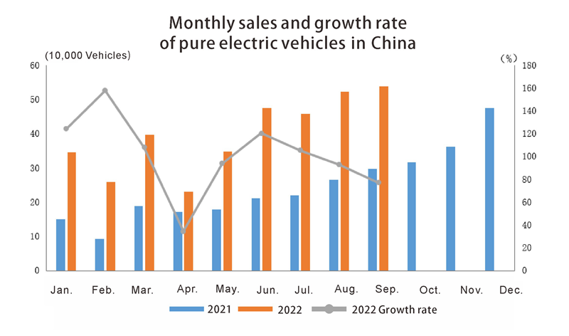 Monthly sales and growth rate of pure electric vehicles in China Ventas mensuales y tasa de crecimiento de vehículos eléctricos puros en China