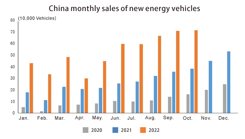 China monthly sales of new energy vehicles Ventas mensuales de China de nuevos vehículos de energía