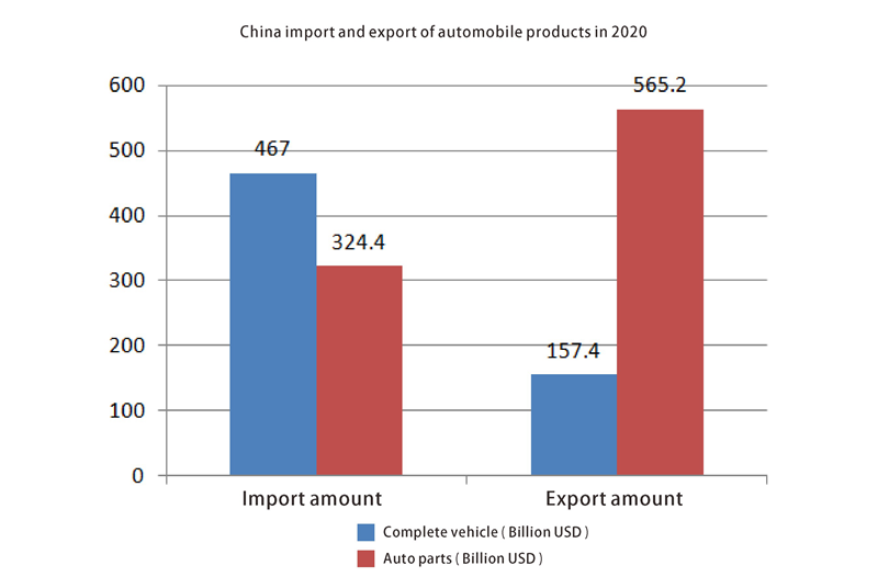 China Importación y exportación de productos de automóviles en 2020