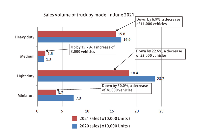Volumen de ventas de camión