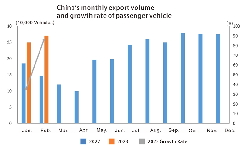 Exportación automática de China en febrero (2)