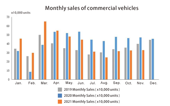Ventas mensuales de vehículos comerciales.