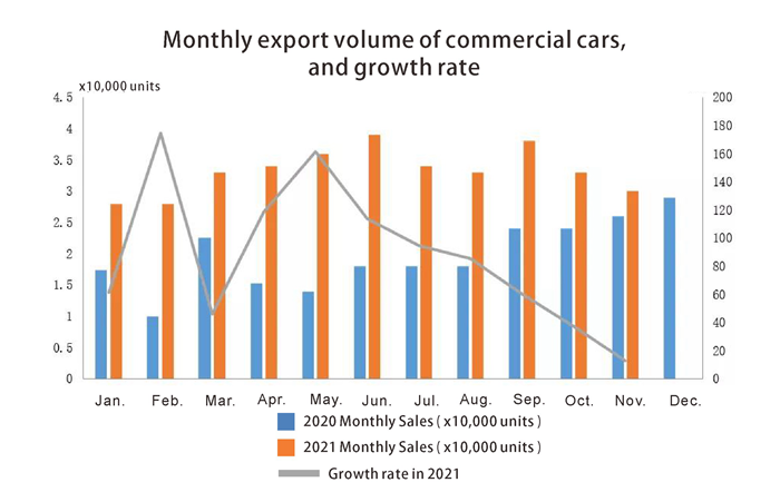 Monthly export volume of commercial cars Volumen de exportación mensual de autos comerciales.