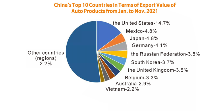 Chinas Top 10 países en términos de exportación